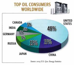 Oil Consumption Chart - Being Green